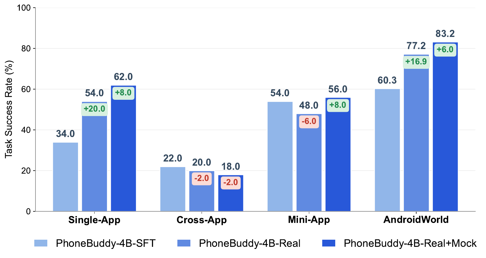 PhoneBuddy RL delta chart